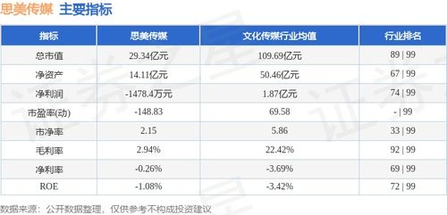思美傳媒周度回顧 股價(jià)微跌2.00%，主力資金流出2650.53萬(wàn)元