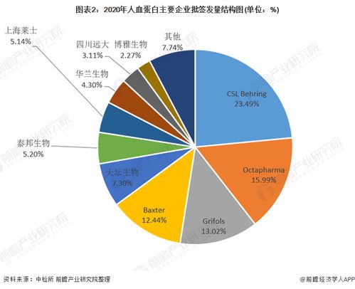 洞察2021 中國人血白蛋白行業(yè)競爭格局、市場份額與互聯(lián)網(wǎng)銷售新態(tài)勢