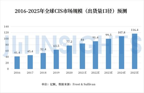 集微咨詢 競逐高端市場，發(fā)展獨(dú)有工藝，國內(nèi)CIS公司有望完成整體逆襲