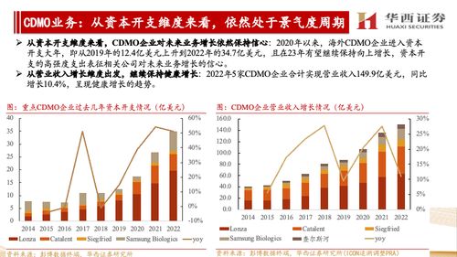 海外CXO公司跟蹤報(bào)告 他山之石，維持對海外市場處于景氣度中的判斷，繼續(xù)看好國內(nèi)CXO與互聯(lián)網(wǎng)銷售協(xié)同發(fā)展