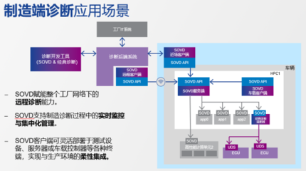 ETAS SOVD 定義新一代車輛診斷與網絡技術服務的新標桿