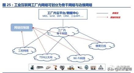 工業互聯網 智能制造時代的基石與網絡技術服務新范式