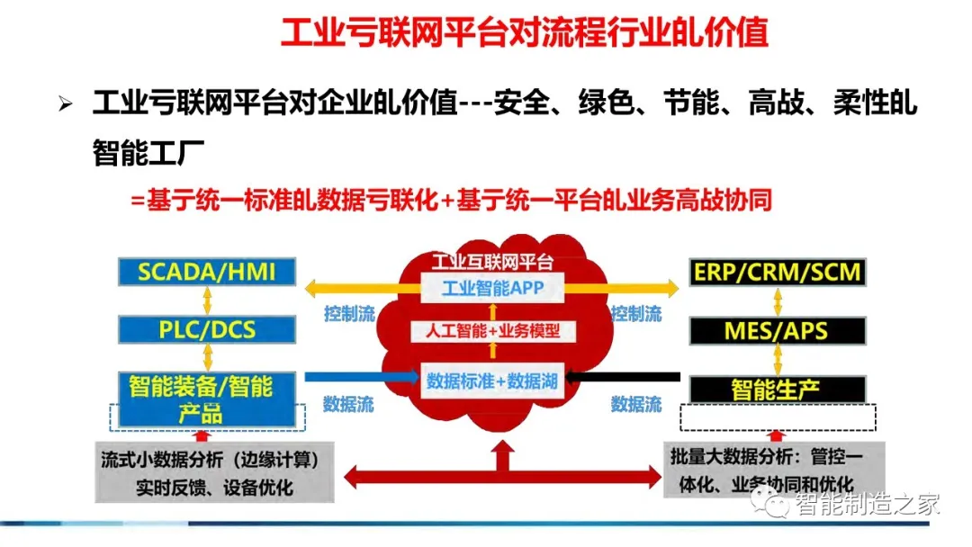 數控行業網絡協同技術資源賦能智能工廠建設——71頁流程工業工業互聯網解決方案解析