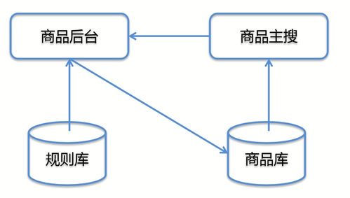 淘寶網商品管理 技術賦能下的網絡服務變革
